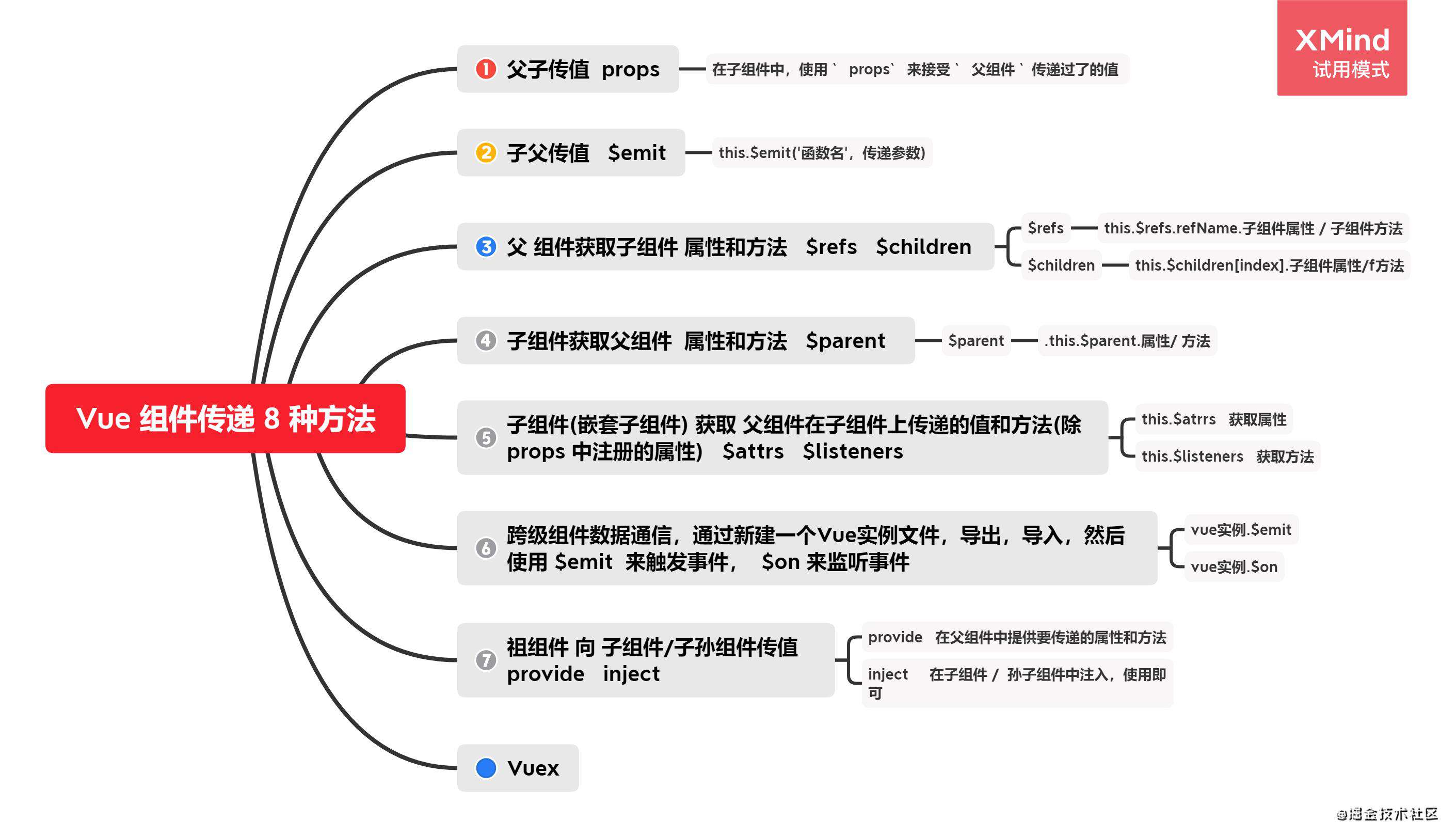 Vue 组件通信的 8 种方式